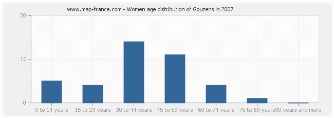 Women age distribution of Gouzens in 2007