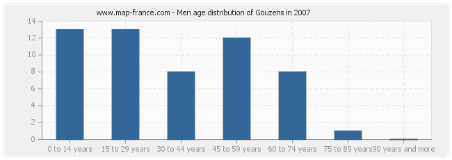 Men age distribution of Gouzens in 2007