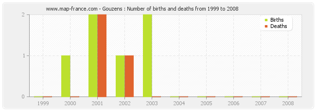 Gouzens : Number of births and deaths from 1999 to 2008