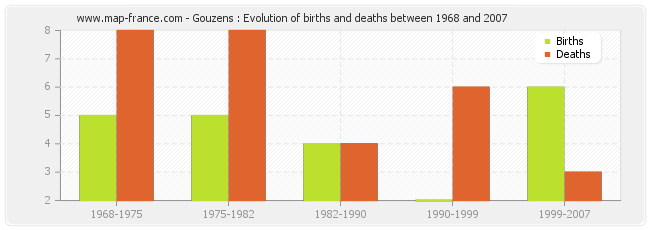 Gouzens : Evolution of births and deaths between 1968 and 2007