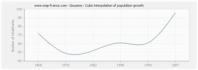 Gouzens : Cubic interpolation of population growth