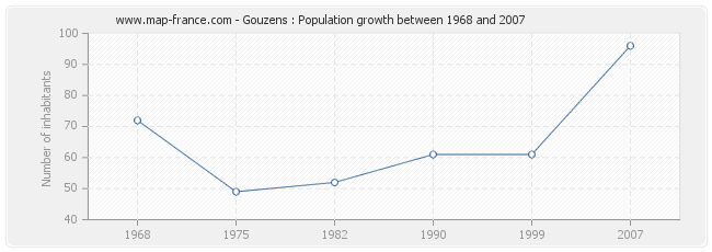 Population Gouzens