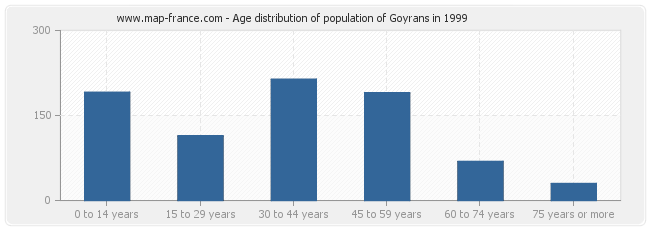 Age distribution of population of Goyrans in 1999