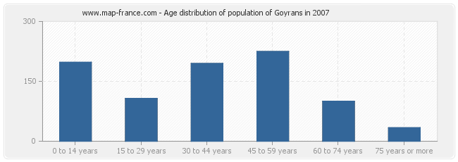 Age distribution of population of Goyrans in 2007