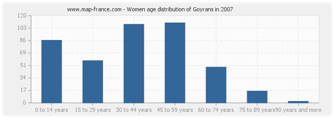 Women age distribution of Goyrans in 2007