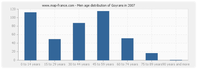 Men age distribution of Goyrans in 2007