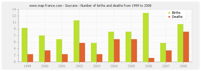 Goyrans : Number of births and deaths from 1999 to 2008