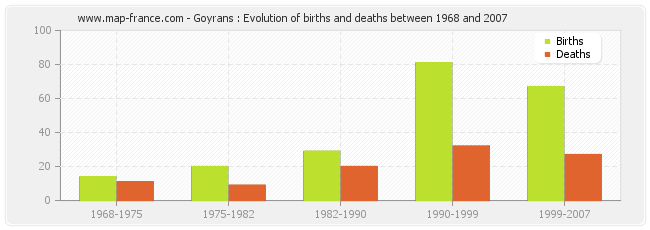 Goyrans : Evolution of births and deaths between 1968 and 2007