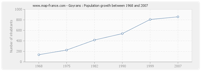 Population Goyrans