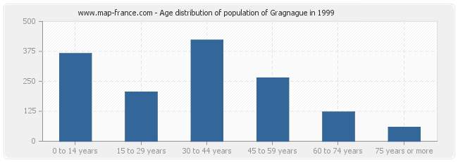 Age distribution of population of Gragnague in 1999