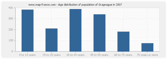 Age distribution of population of Gragnague in 2007