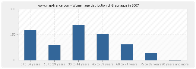 Women age distribution of Gragnague in 2007