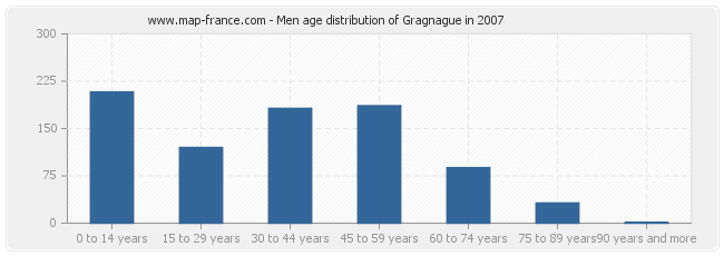 Men age distribution of Gragnague in 2007