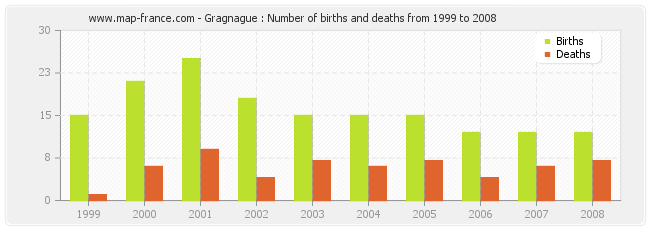 Gragnague : Number of births and deaths from 1999 to 2008