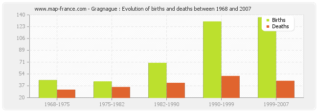 Gragnague : Evolution of births and deaths between 1968 and 2007