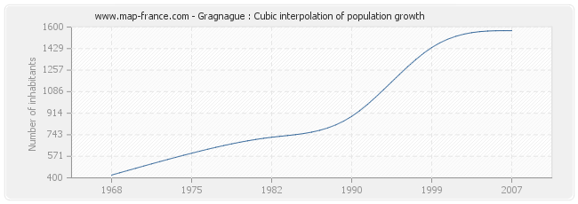 Gragnague : Cubic interpolation of population growth