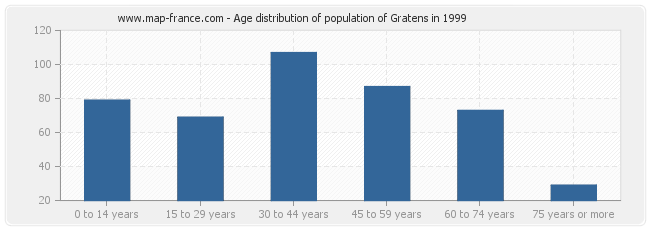 Age distribution of population of Gratens in 1999