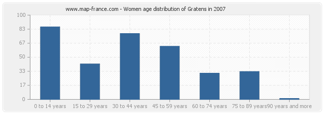 Women age distribution of Gratens in 2007