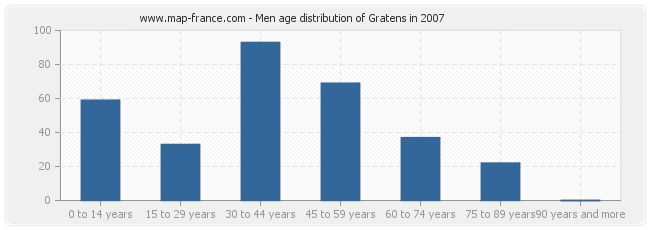 Men age distribution of Gratens in 2007