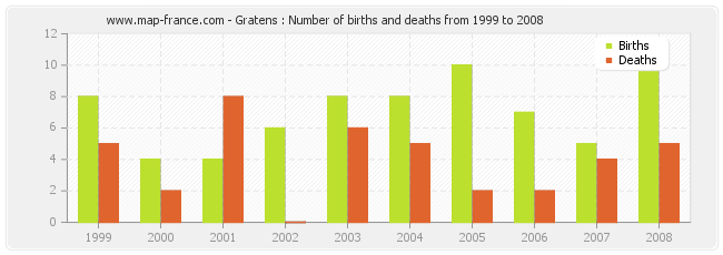 Gratens : Number of births and deaths from 1999 to 2008