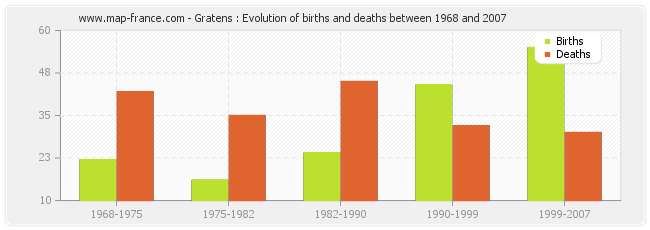 Gratens : Evolution of births and deaths between 1968 and 2007