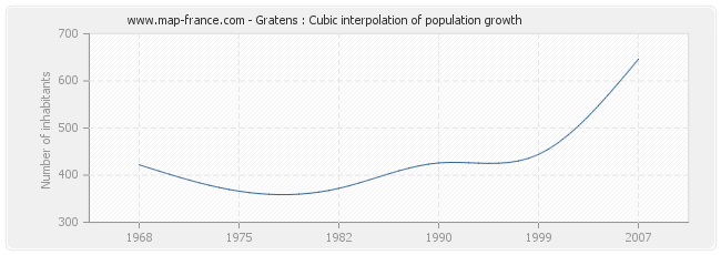 Gratens : Cubic interpolation of population growth