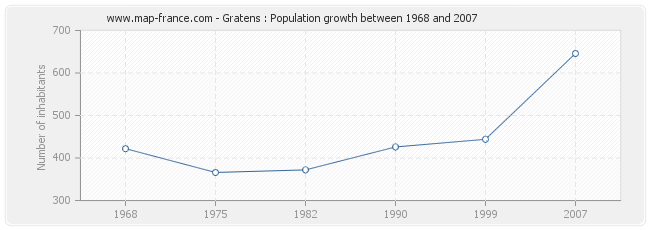 Population Gratens