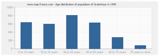 Age distribution of population of Gratentour in 1999