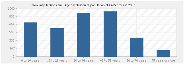 Age distribution of population of Gratentour in 2007