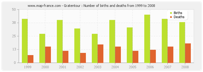 Gratentour : Number of births and deaths from 1999 to 2008