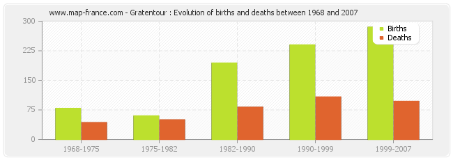 Gratentour : Evolution of births and deaths between 1968 and 2007