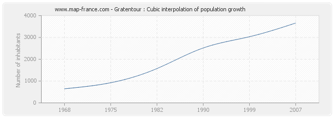 Gratentour : Cubic interpolation of population growth
