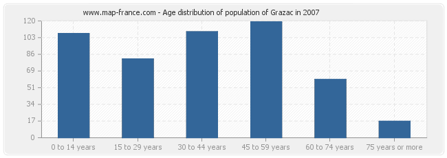 Age distribution of population of Grazac in 2007