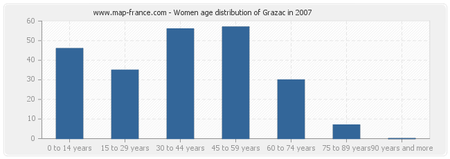 Women age distribution of Grazac in 2007