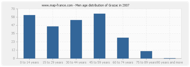 Men age distribution of Grazac in 2007