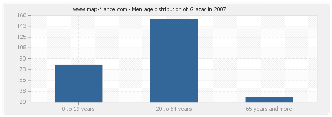 Men age distribution of Grazac in 2007