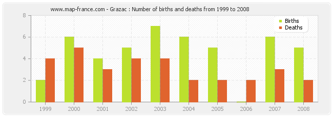 Grazac : Number of births and deaths from 1999 to 2008