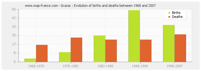 Grazac : Evolution of births and deaths between 1968 and 2007