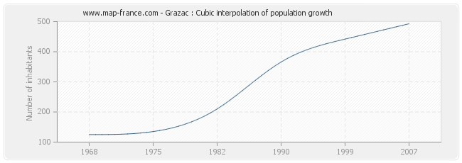 Grazac : Cubic interpolation of population growth