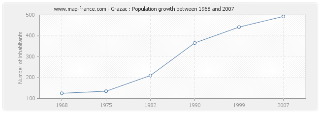 Population Grazac