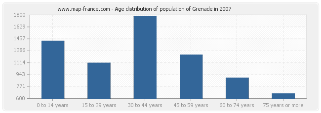 Age distribution of population of Grenade in 2007