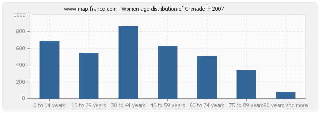 Women age distribution of Grenade in 2007