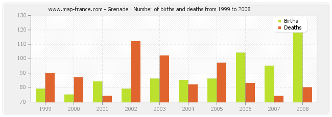 Grenade : Number of births and deaths from 1999 to 2008