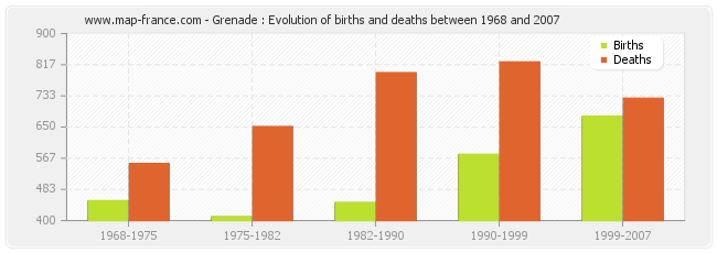 Grenade : Evolution of births and deaths between 1968 and 2007
