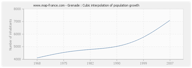 Grenade : Cubic interpolation of population growth