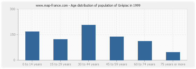 Age distribution of population of Grépiac in 1999