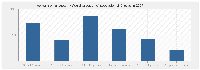 Age distribution of population of Grépiac in 2007