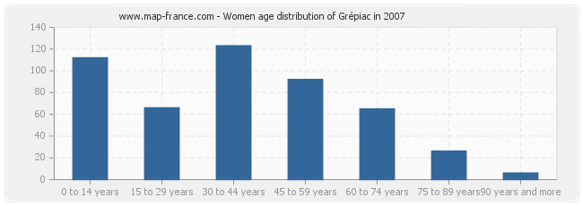 Women age distribution of Grépiac in 2007