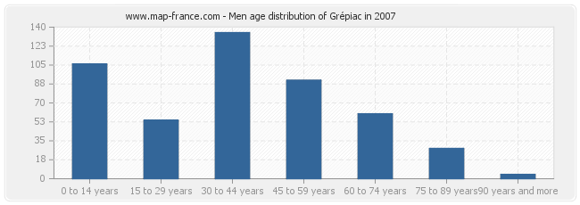 Men age distribution of Grépiac in 2007