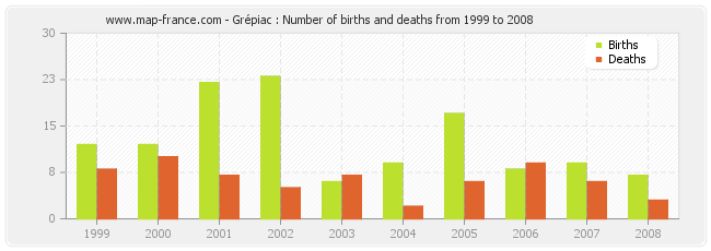 Grépiac : Number of births and deaths from 1999 to 2008